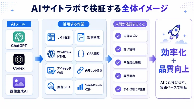 AIサイトラボで検証するAI活用の全体イメージ図。ChatGPTやCodexを使ったサイト設計、記事作成、HTML作成、CSS調整、画像SEO、内部リンク改善の流れを紹介
